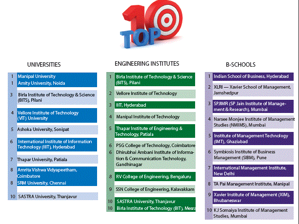 India Private Higher Education Rankings 2017-18