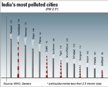 India's most polluted cities