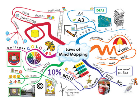 Mind Mapping - basics & benefits