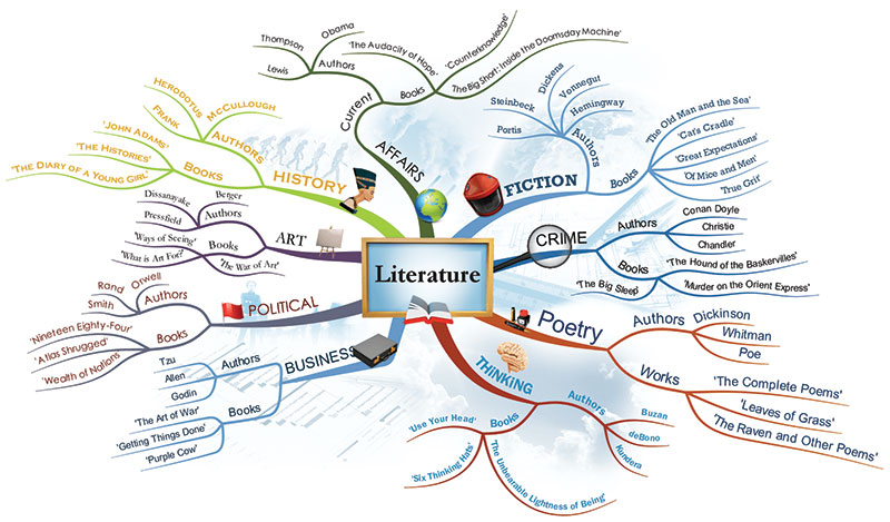 Mind Mapping - basics & benefits