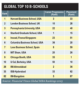 Global Top 10 B-schools
