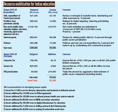 Resource mobilsation for Indian education