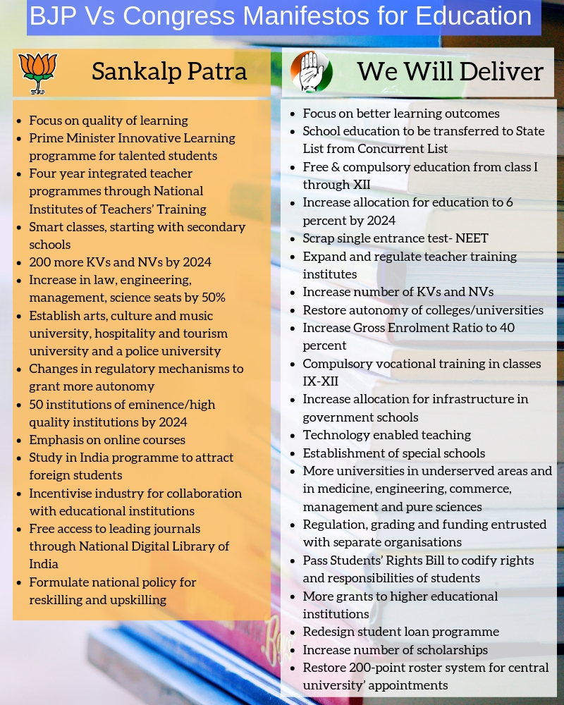 BJP Vs Congress manifestos for Education EducationWorld