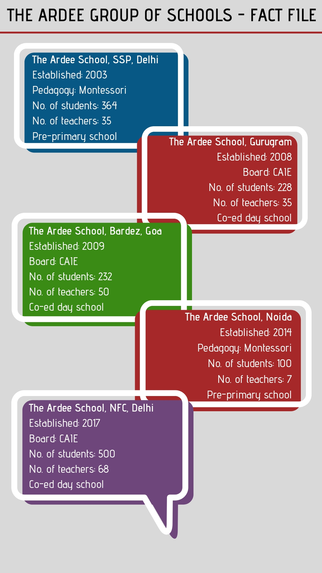 Ardee Group of Schools Fact File