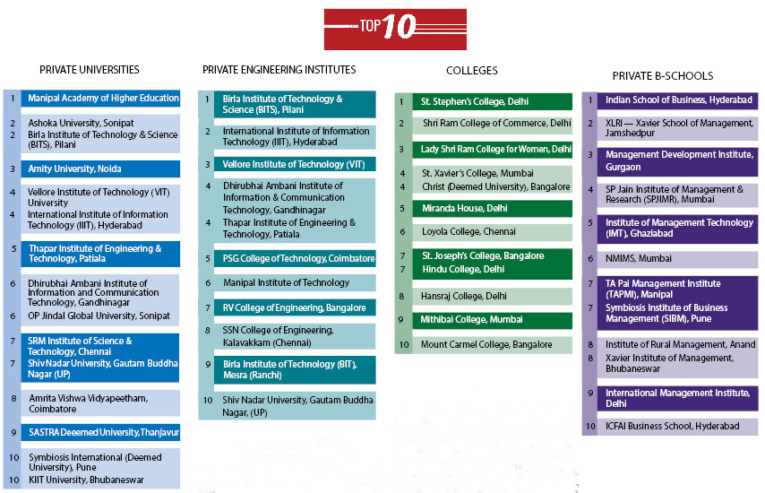 EducationWorld India Private Higher Education Rankings