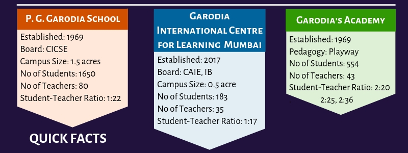 Garodia Education Quick Facts