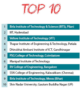 India’s Top 100 private engineering institutions 2019-20