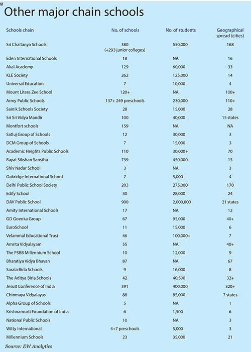 India’s private chain schools