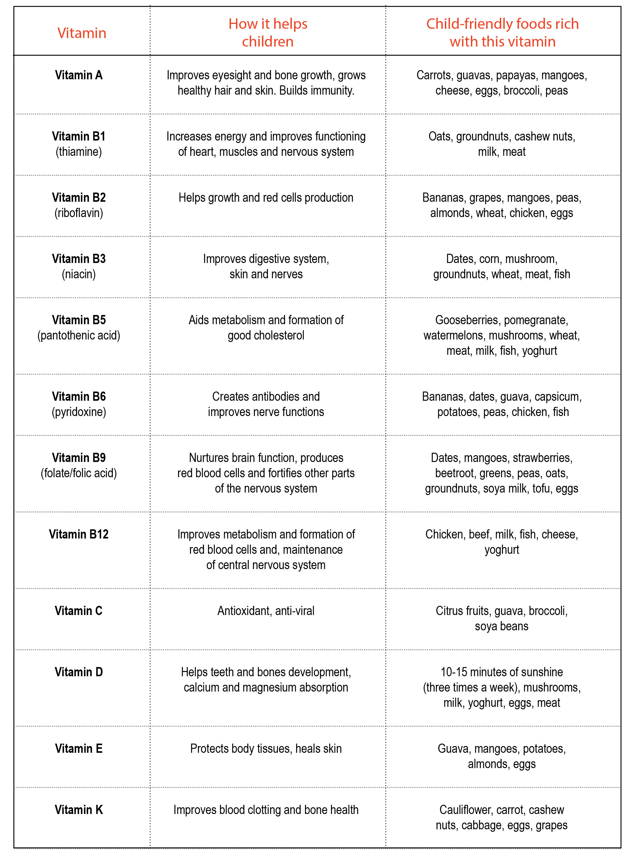 Vitamins Chart