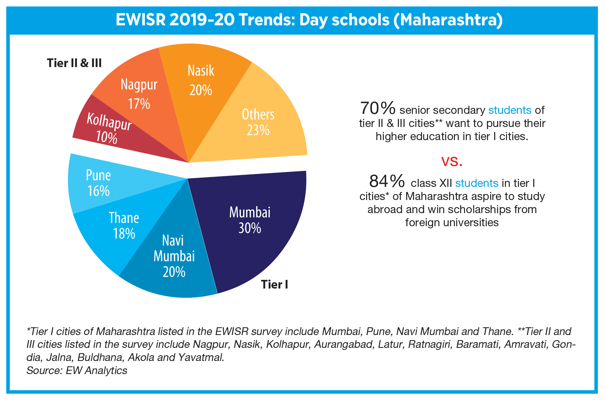 Maharashtra Day schools trends