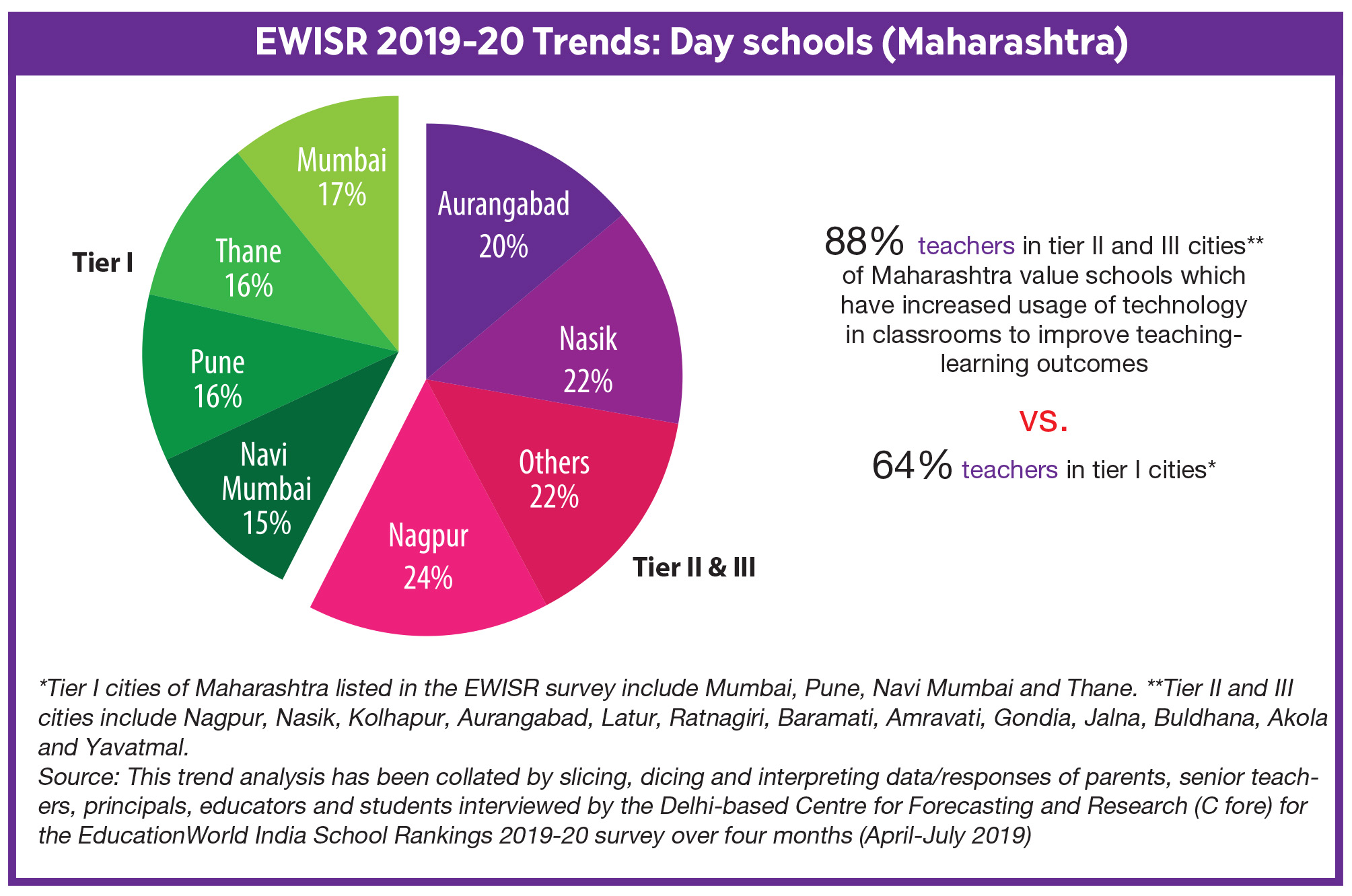 Top Schools of Maharashtra + Maharashtra Day schools trends