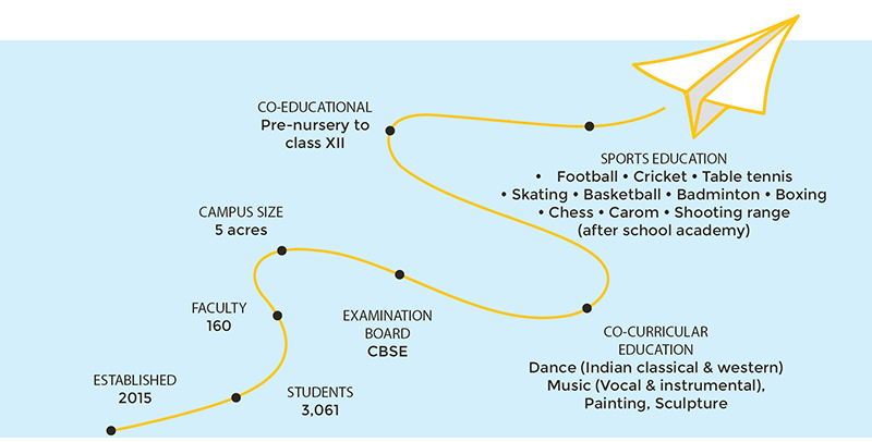 Gaurs International School