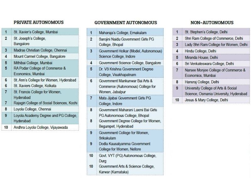 EW India Higher Education Rankings 2020-21