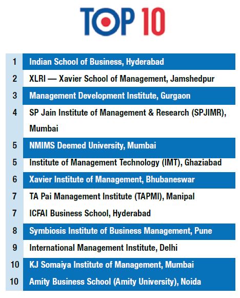 Educationworld India Private B Schools Rankings 2019 20