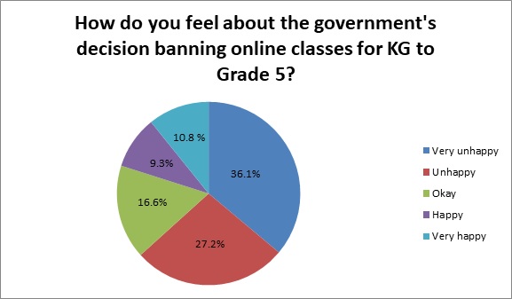 parents online education ban karnataka 