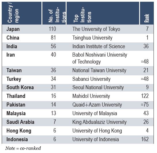 THE’s Asia University Rankings 2020