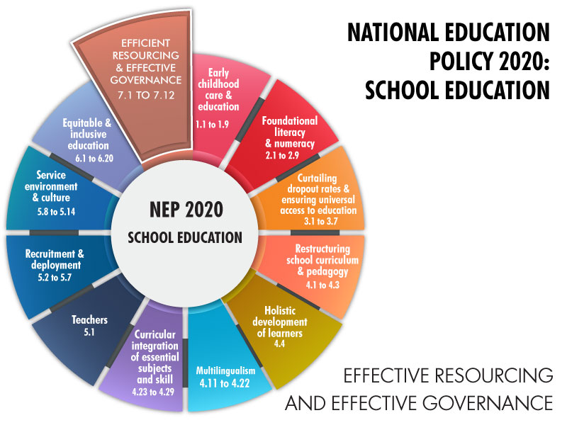 NEP 2020 effective governance