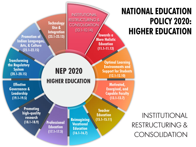 NEP 2020: Higher Education | Institutional Restructuring and Consolidation