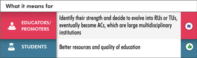 NEP 2020: Higher Education | Institutional Restructuring and Consolidation