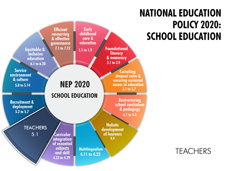 NEP 2020 Teachers