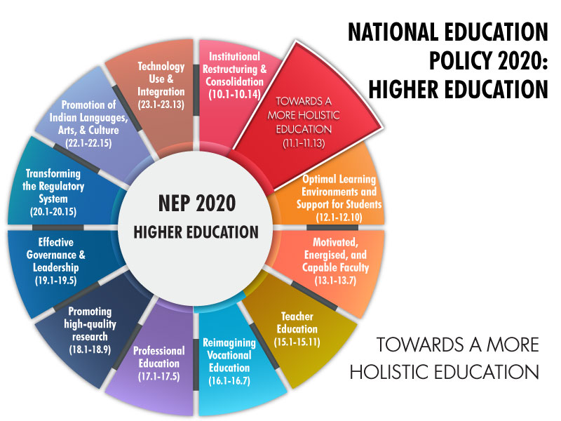 NEP 2020: Higher Education | Towards a More Holistic Education