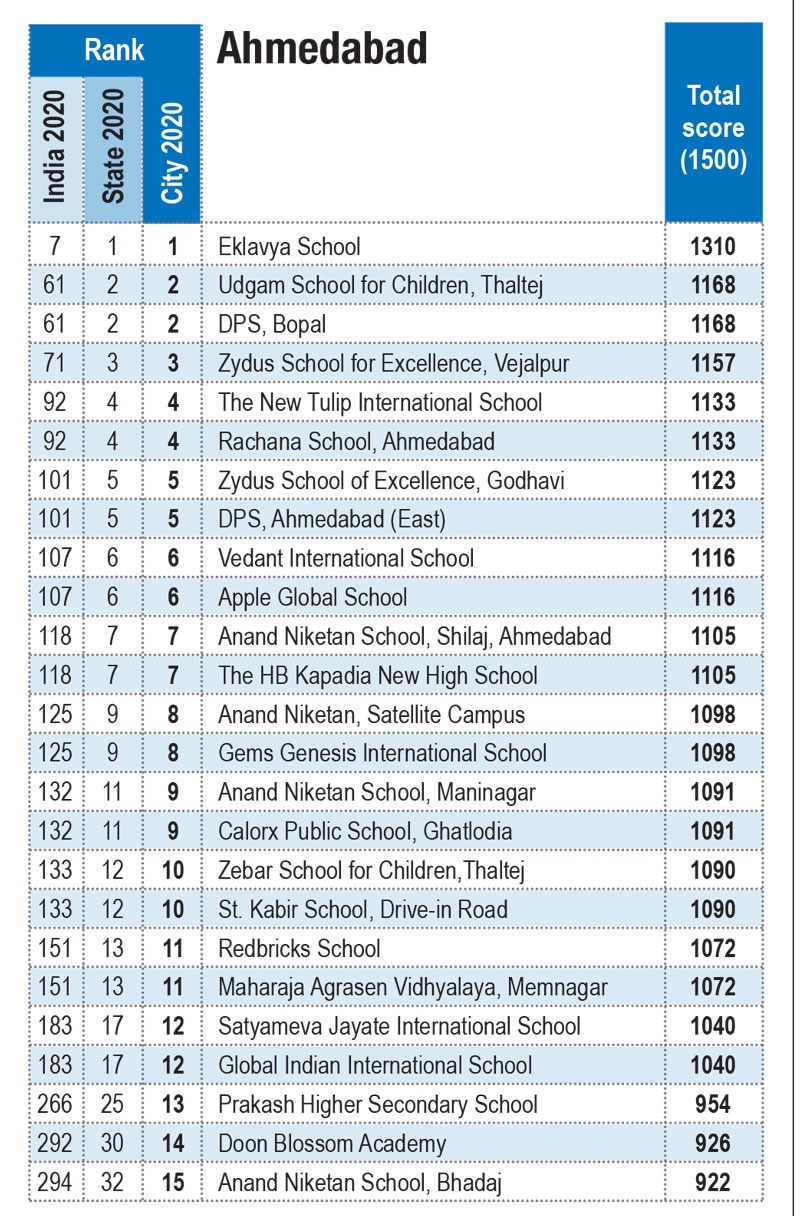 Ahmedabad Co-ed Day School City Rankings 2020-21