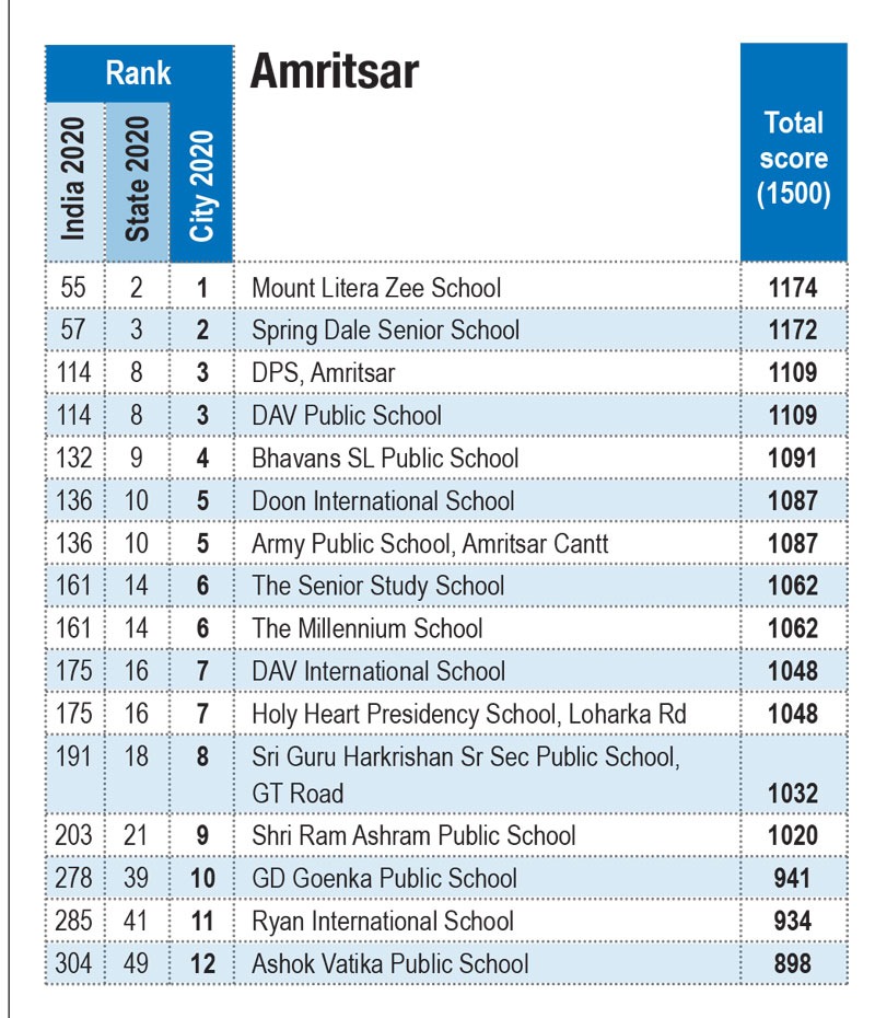 Amritsar Co-ed Day School City Rankings 2020-21