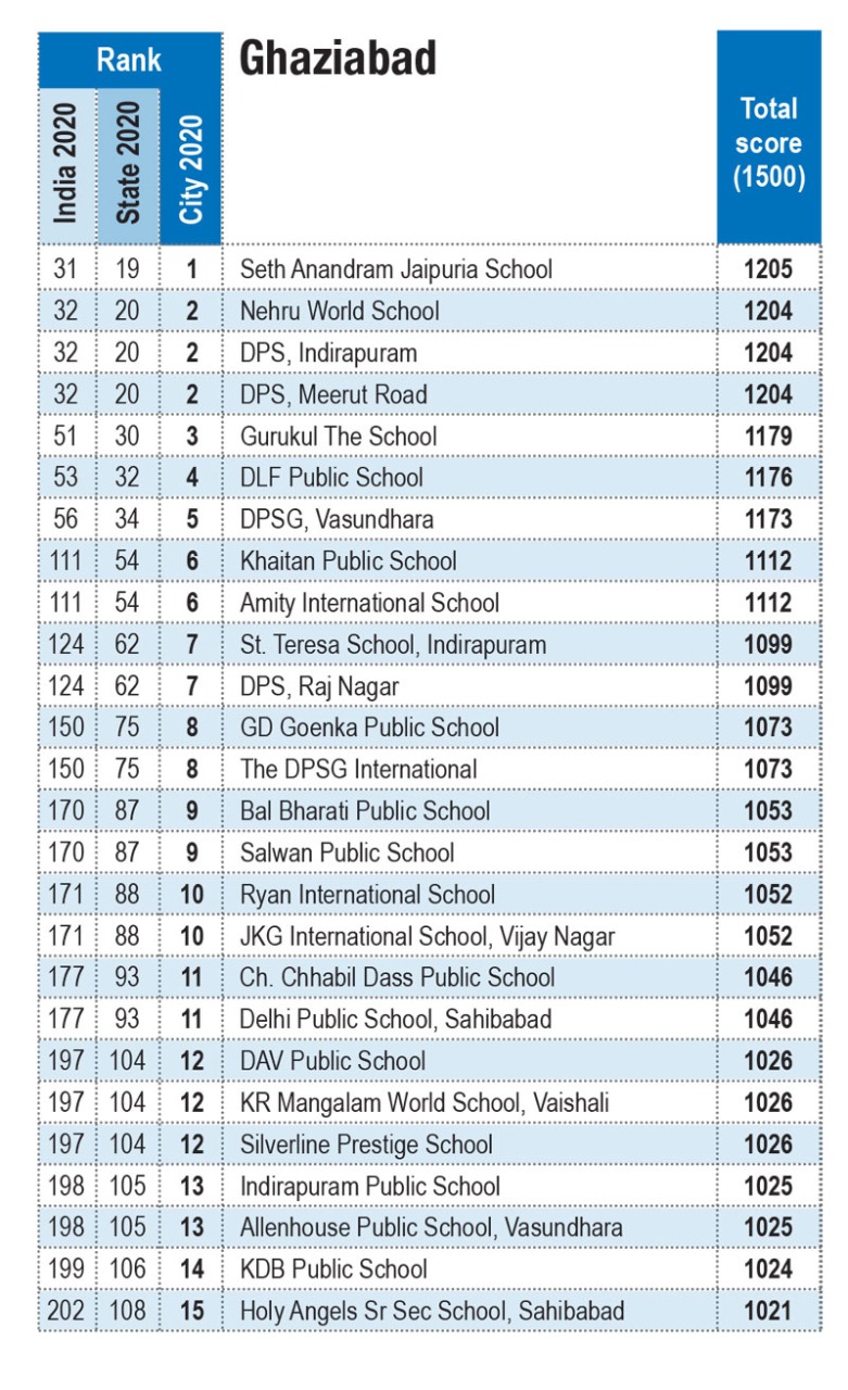 Ghaziabad City Rankings