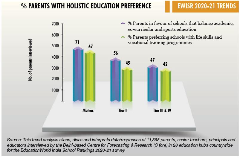 EW Co-ed Day Schools Rankings 2020-21