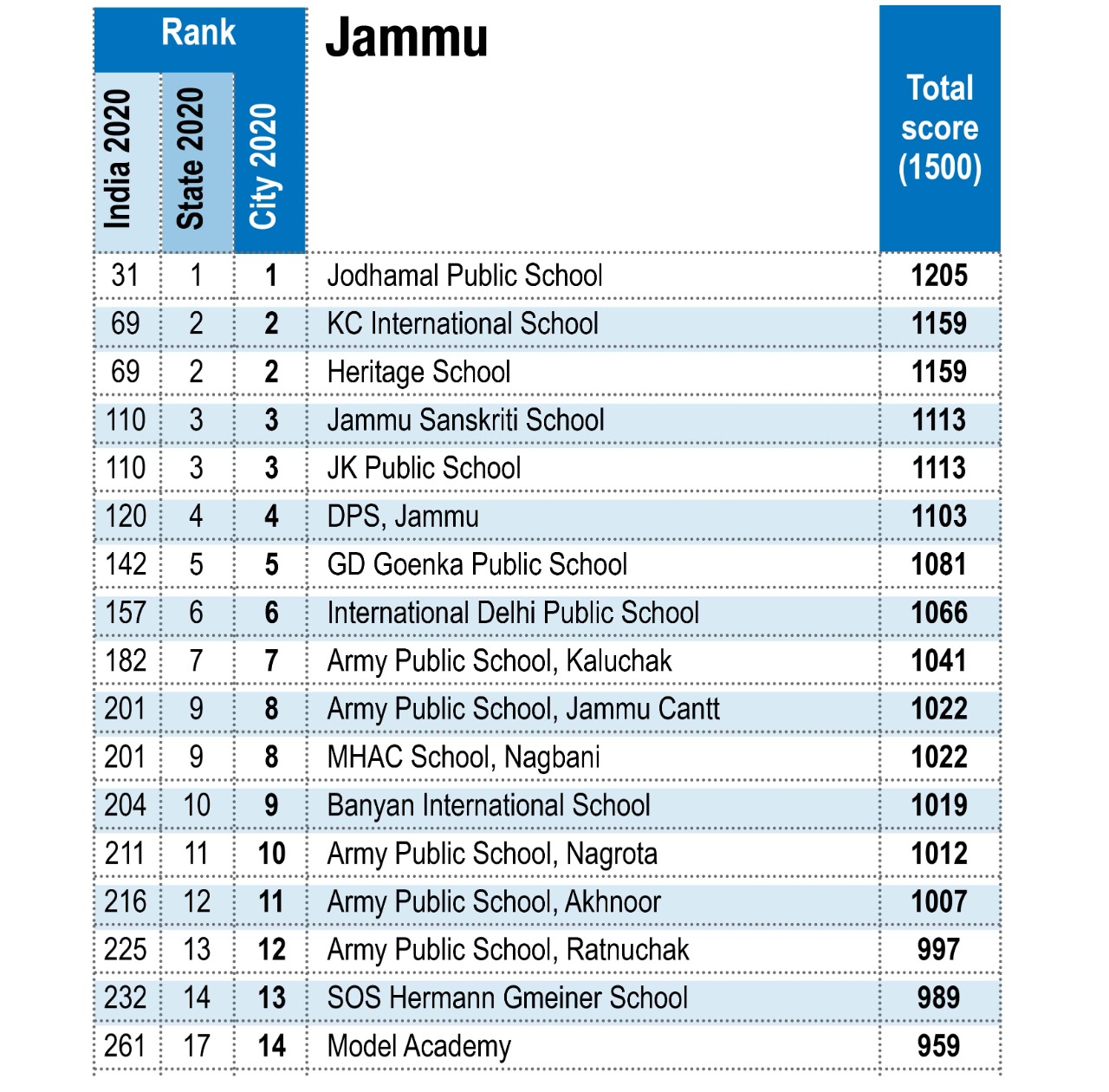 Jammu Co-ed Day School City Rankings 2020-21