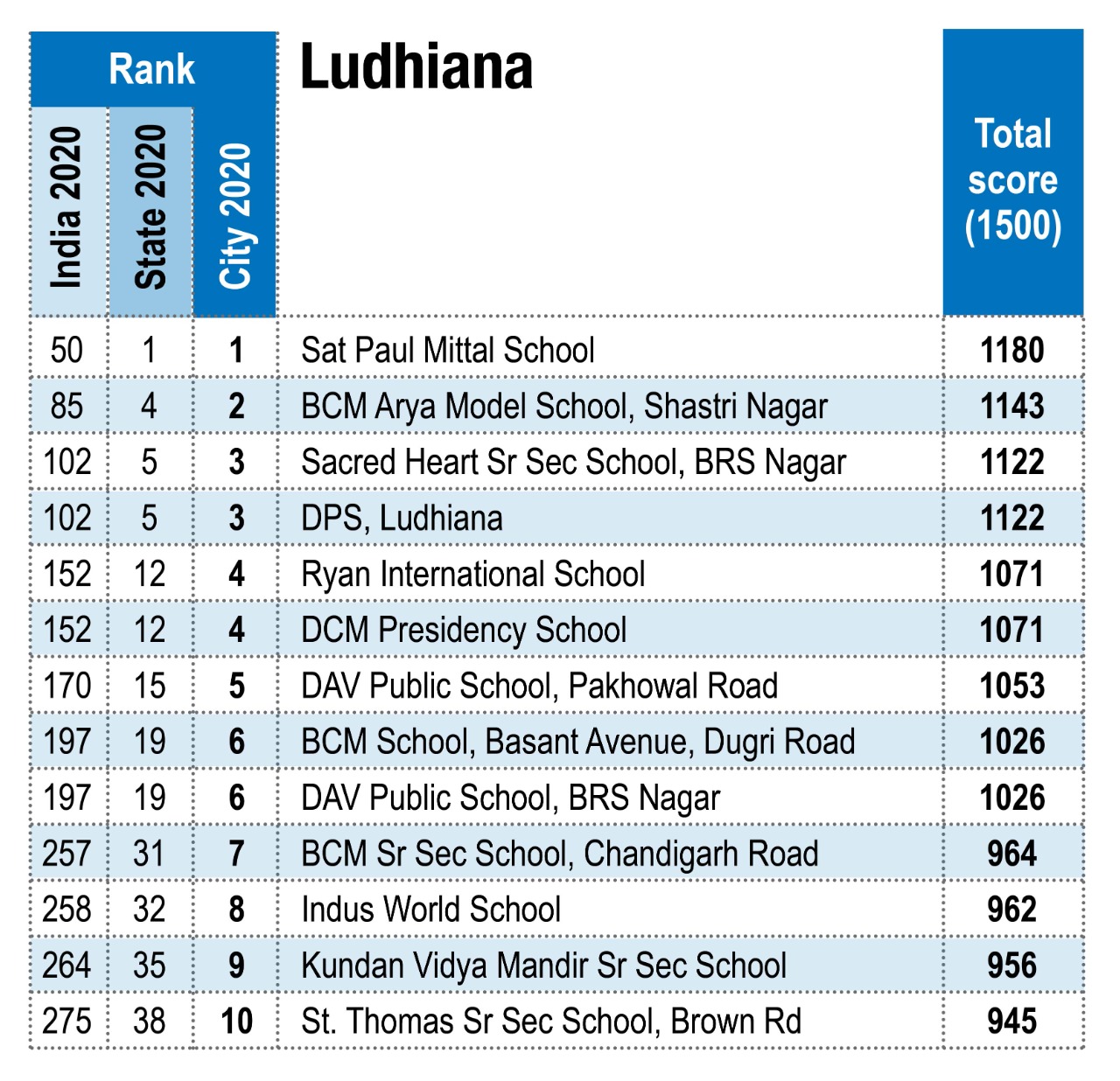 Ludhiana Co-ed Day School City Rankings 2020-21