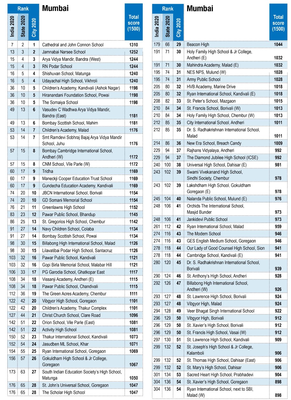 Mumbai Co-ed Day School City Rankings 2020-21