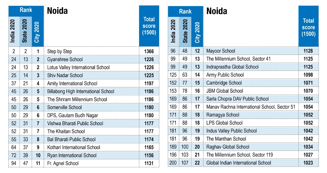 Noida Co-ed Day School City Rankings 2020-21