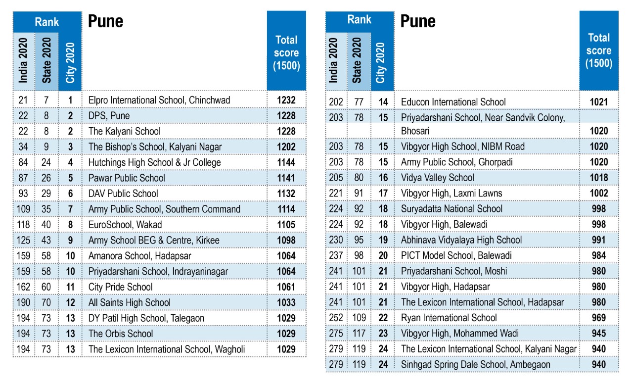 Pune Co-ed Day School City Rankings 2020-21