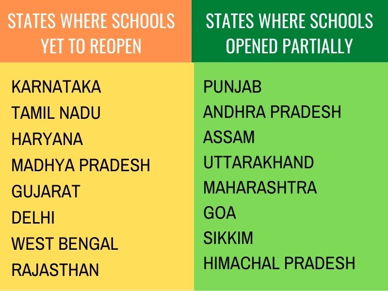 School reopening: State-wise status
