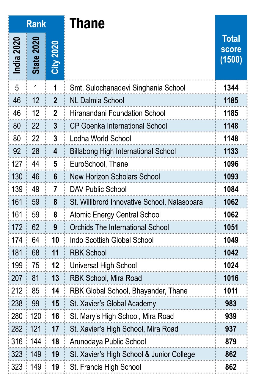 Thane Co-ed Day School City Rankings 2020-21