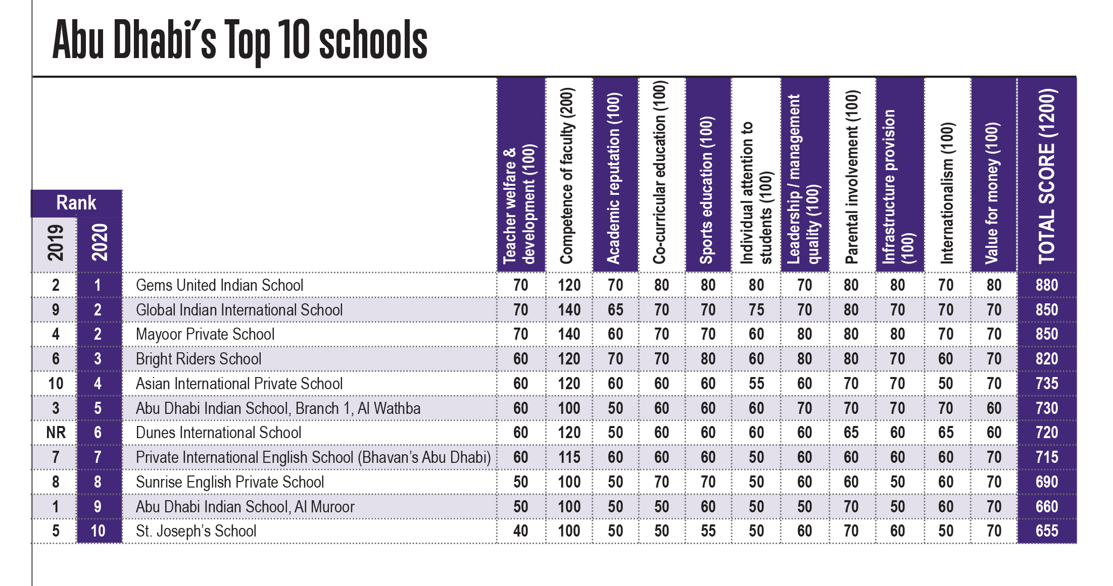 Abu Dhabi Top 10 schools