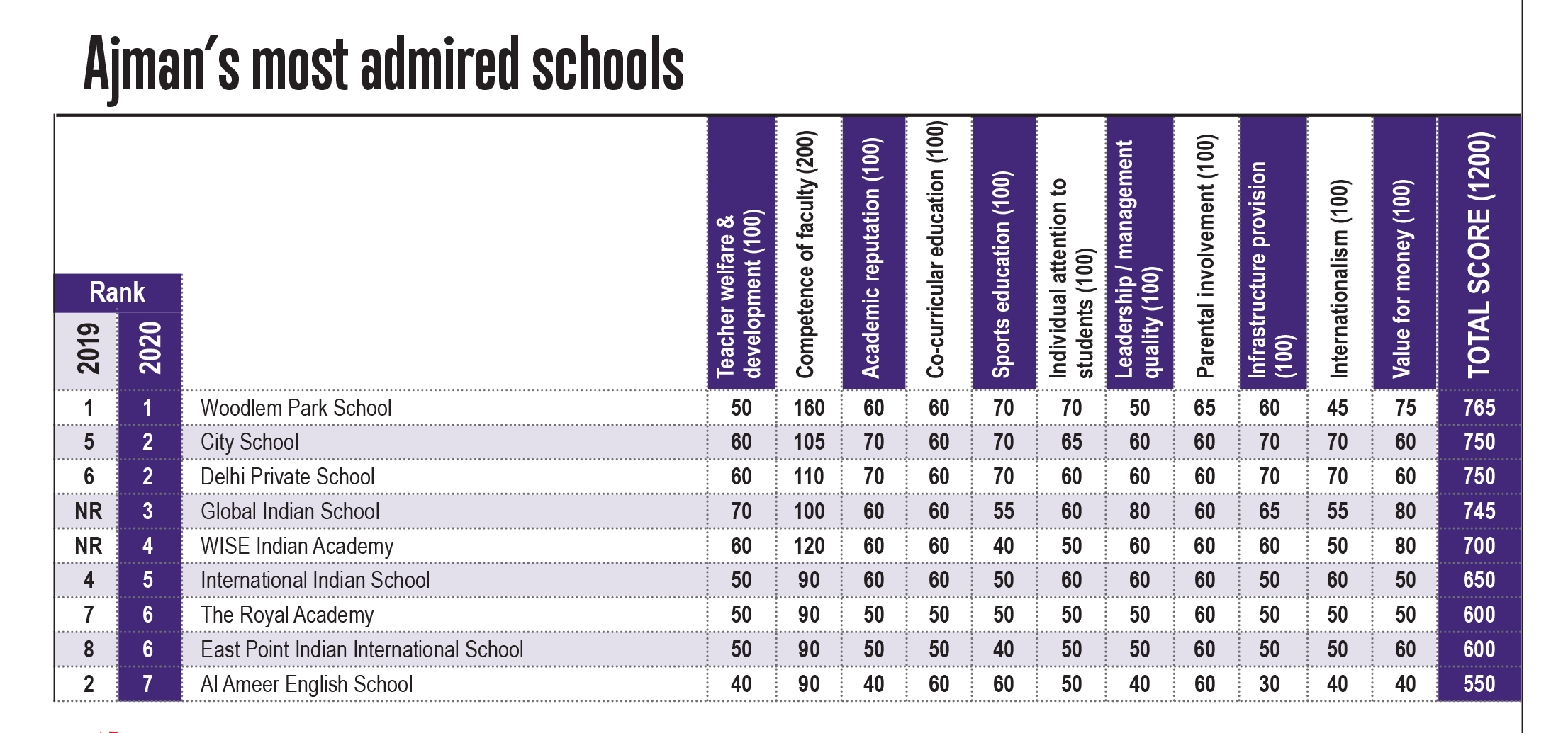 Ajman Top 10 schools