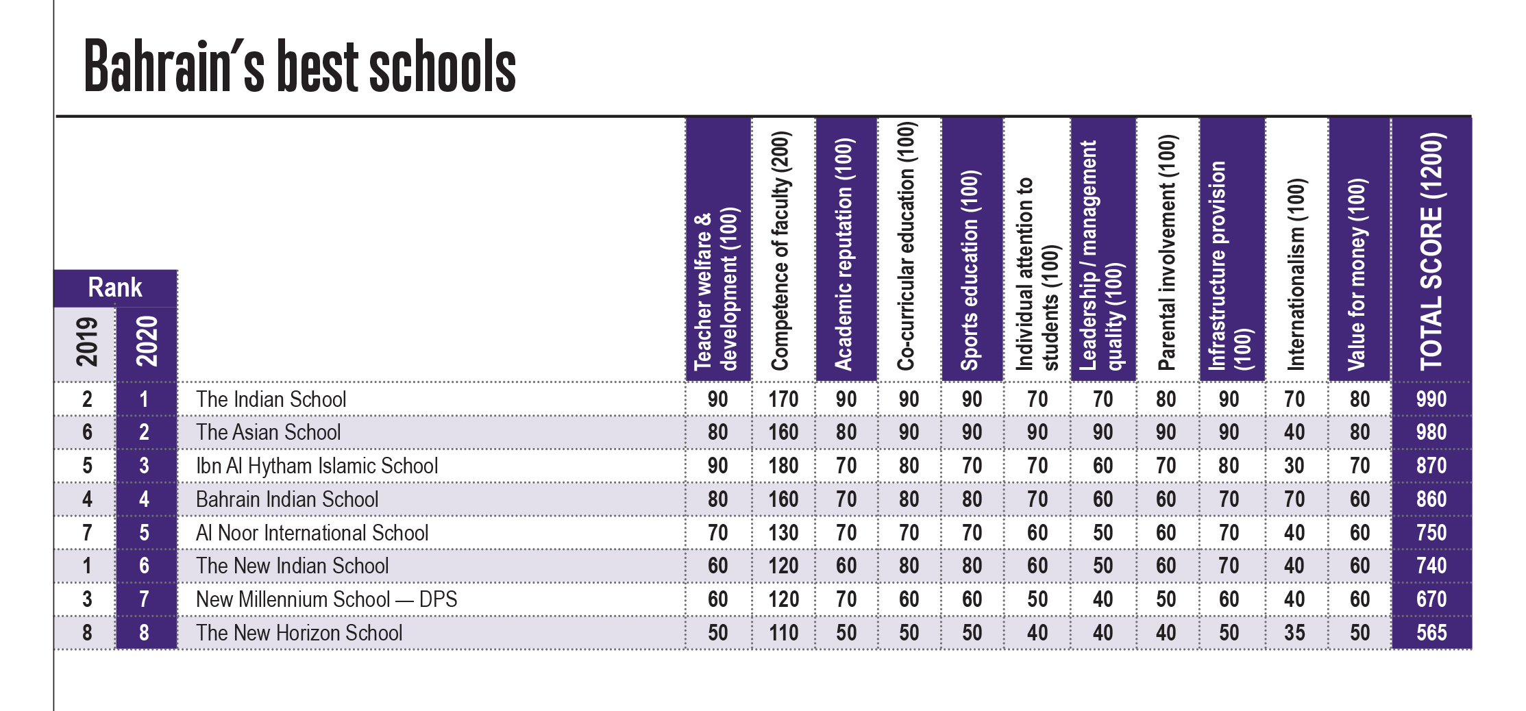 Bahrain Top 10 schools