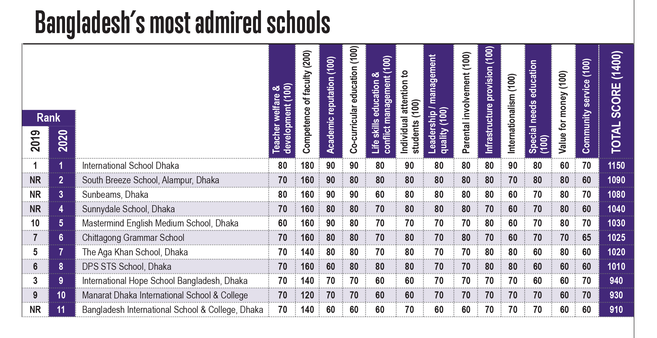 Bangladesh Top 10 schools