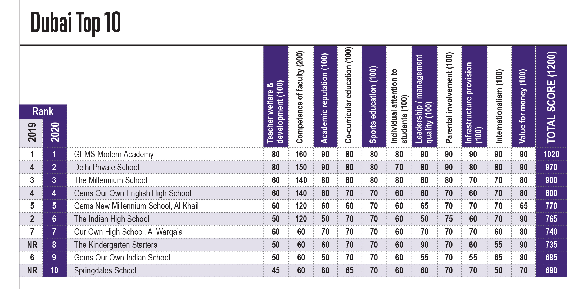 Dubai Top 10 schools