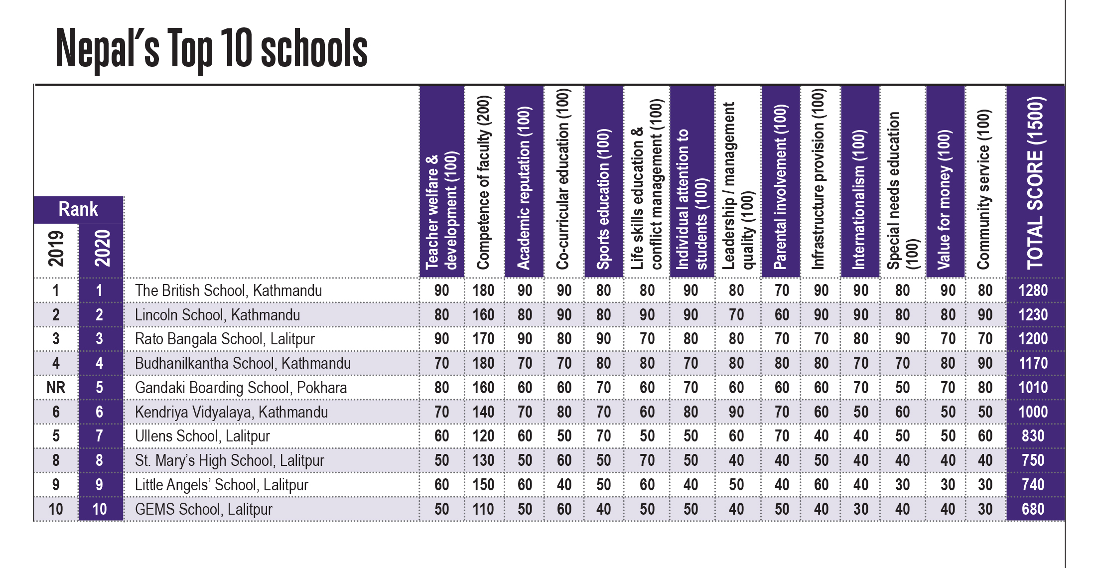 Nepal Top 10 schools