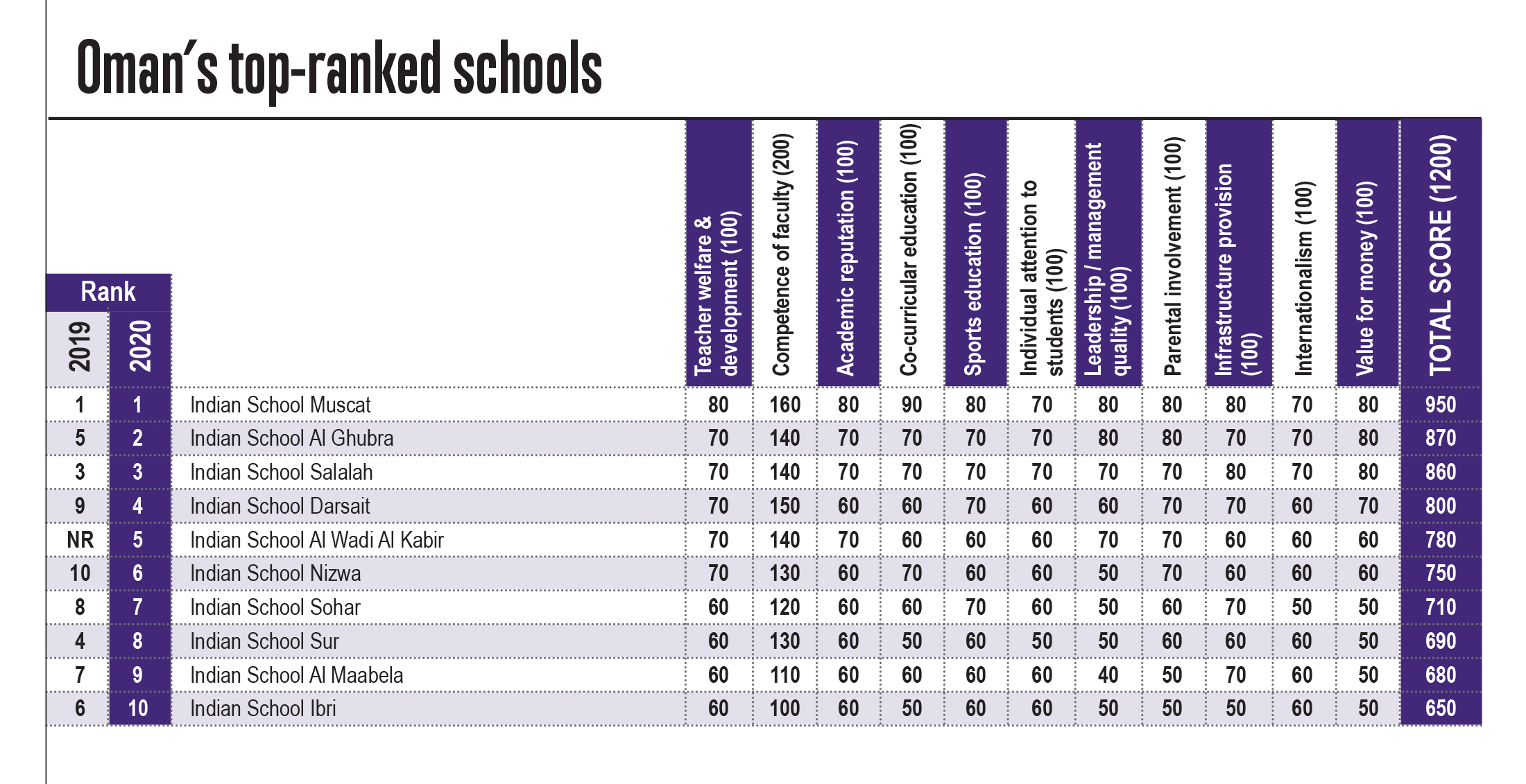 Oman Top 10 schools