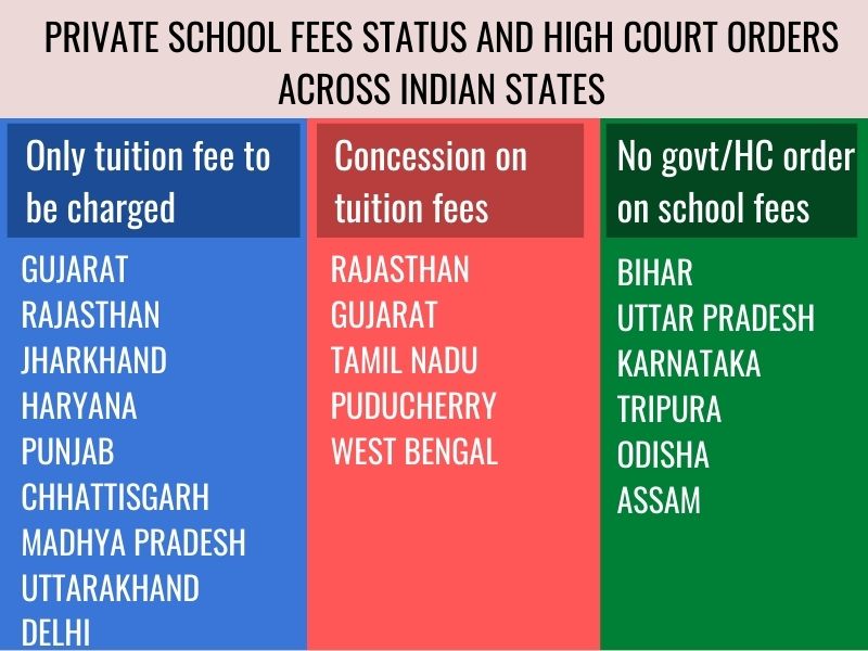 Private school fees status