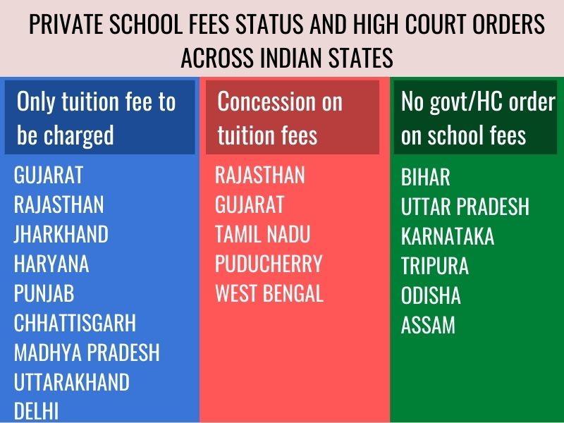 Private school fees status and high court orders across Indian states