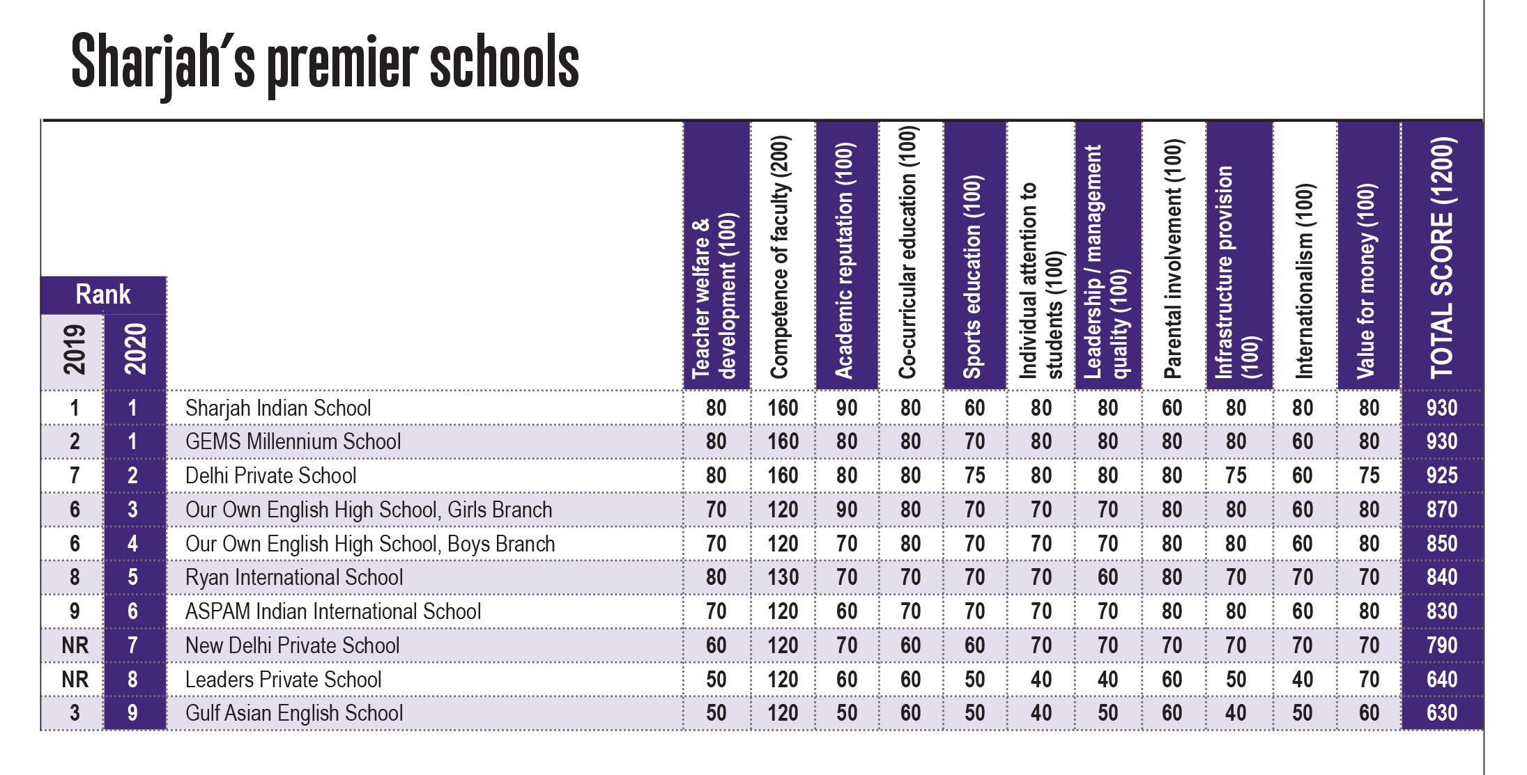 Sharjah Top 10 schools