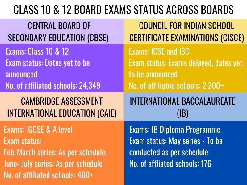 Board exams 2021 update