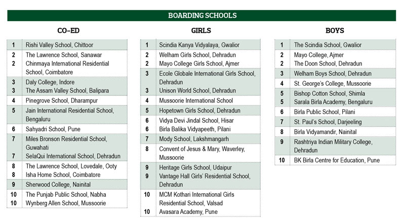 EW India School Rankings 2020-21 (Part II)