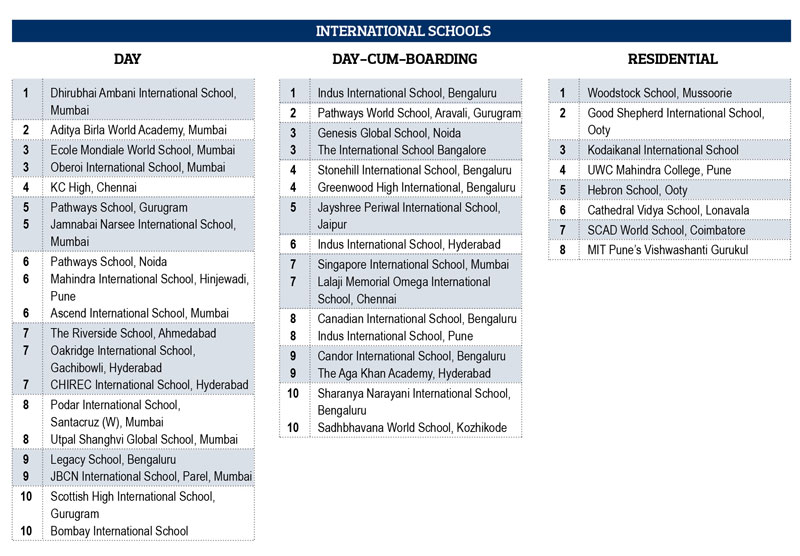 EW India School Rankings 2020-21 (Part II)