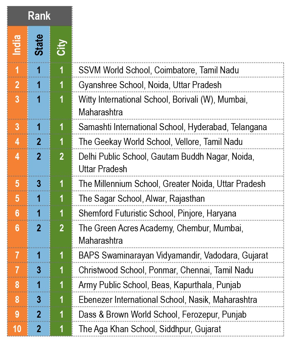 EducationWorld Grand Jury India School Rankings 2020-21